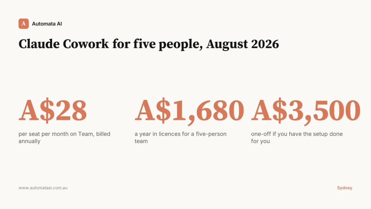 Three figures: A$28 per seat per month, A$1,680 a year for five seats, A$3,500 one-off for a fixed-fee setup