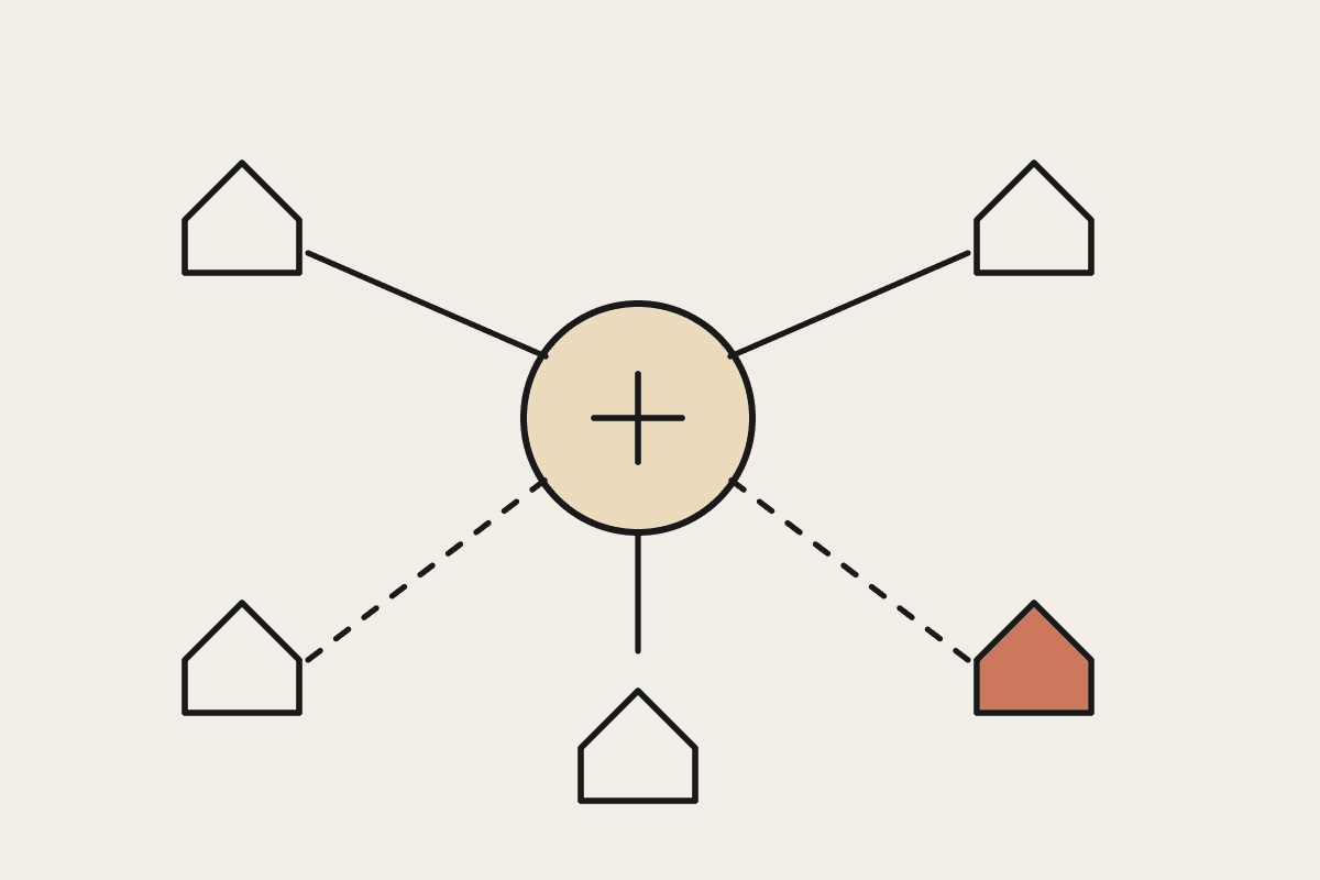 A central hub connected to five small franchise shopfronts, some links solid and some dashed, one shopfront highlighted
