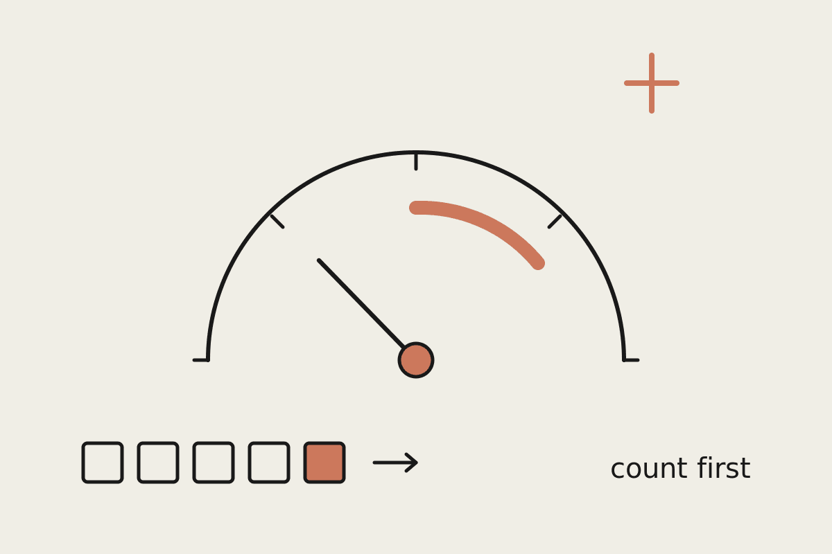 A cost gauge with a terracotta needle in the safe zone, above a row of counter squares with one filled in