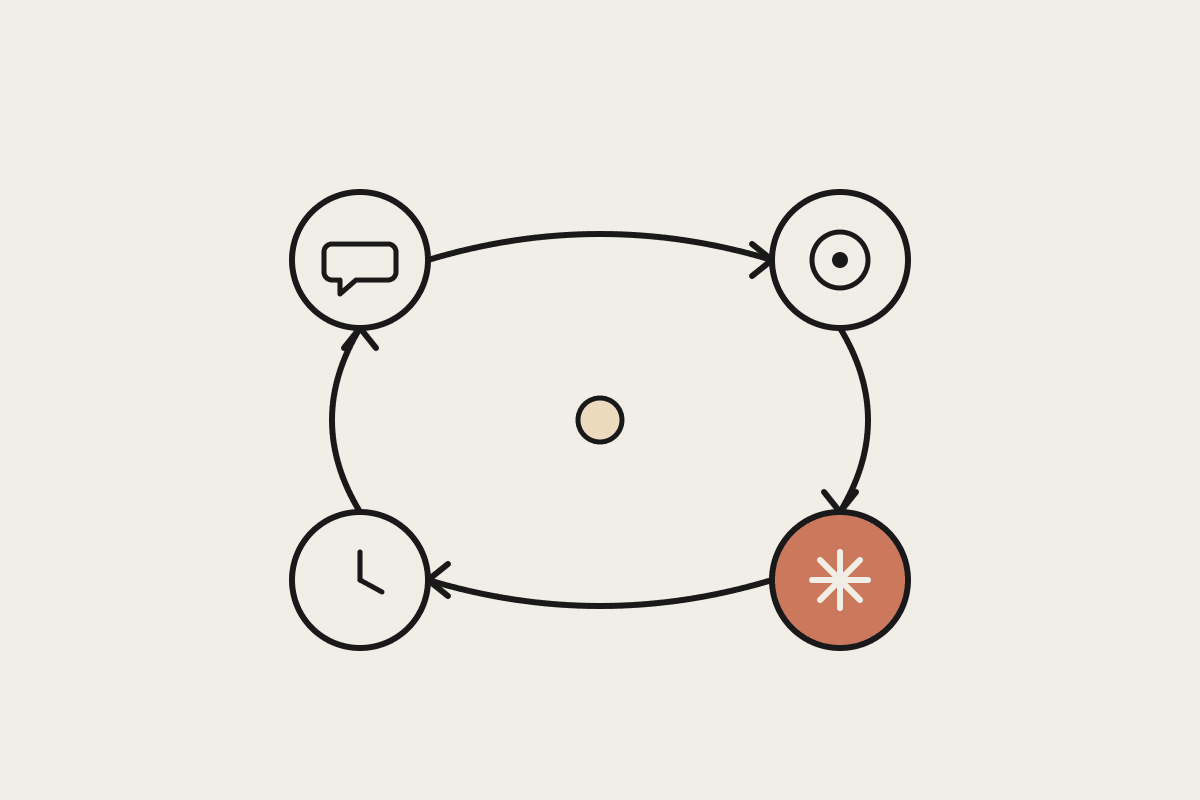 A four-stage loop diagram: a chat bubble, a target, a spark, and a clock joined by arrows around a central hub, in the Automata notebook style.