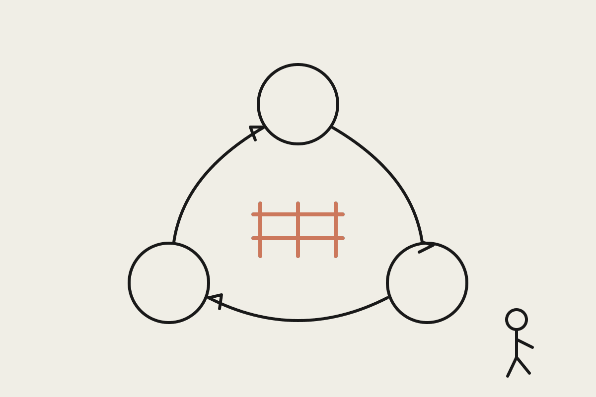 A hand-drawn loop of three circles and arrows around a small terracotta gate, with a person walking away, representing guardrails on an autonomous Claude agent loop.