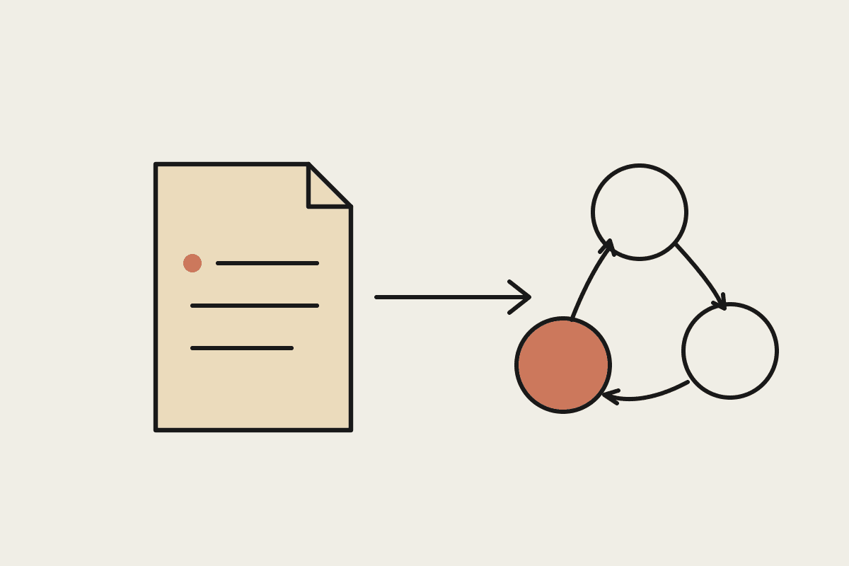 A hand-drawn procedure document connected by an arrow to a three-node agent loop, one node filled terracotta