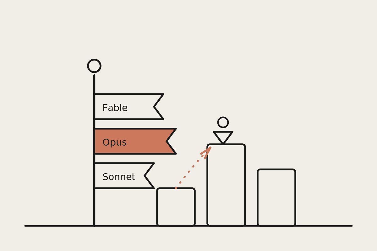 A hand-drawn signpost with three arms labelled Fable, Opus and Sonnet pointing toward boxes of different sizes, with the Opus arm and a dashed path highlighted in terracotta as the recommended starting point