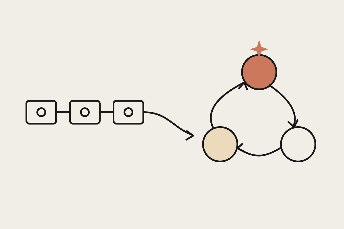 A rigid three-step rule chain on the left flowing into an adaptive three-node agent loop with a terracotta Claude node on the right