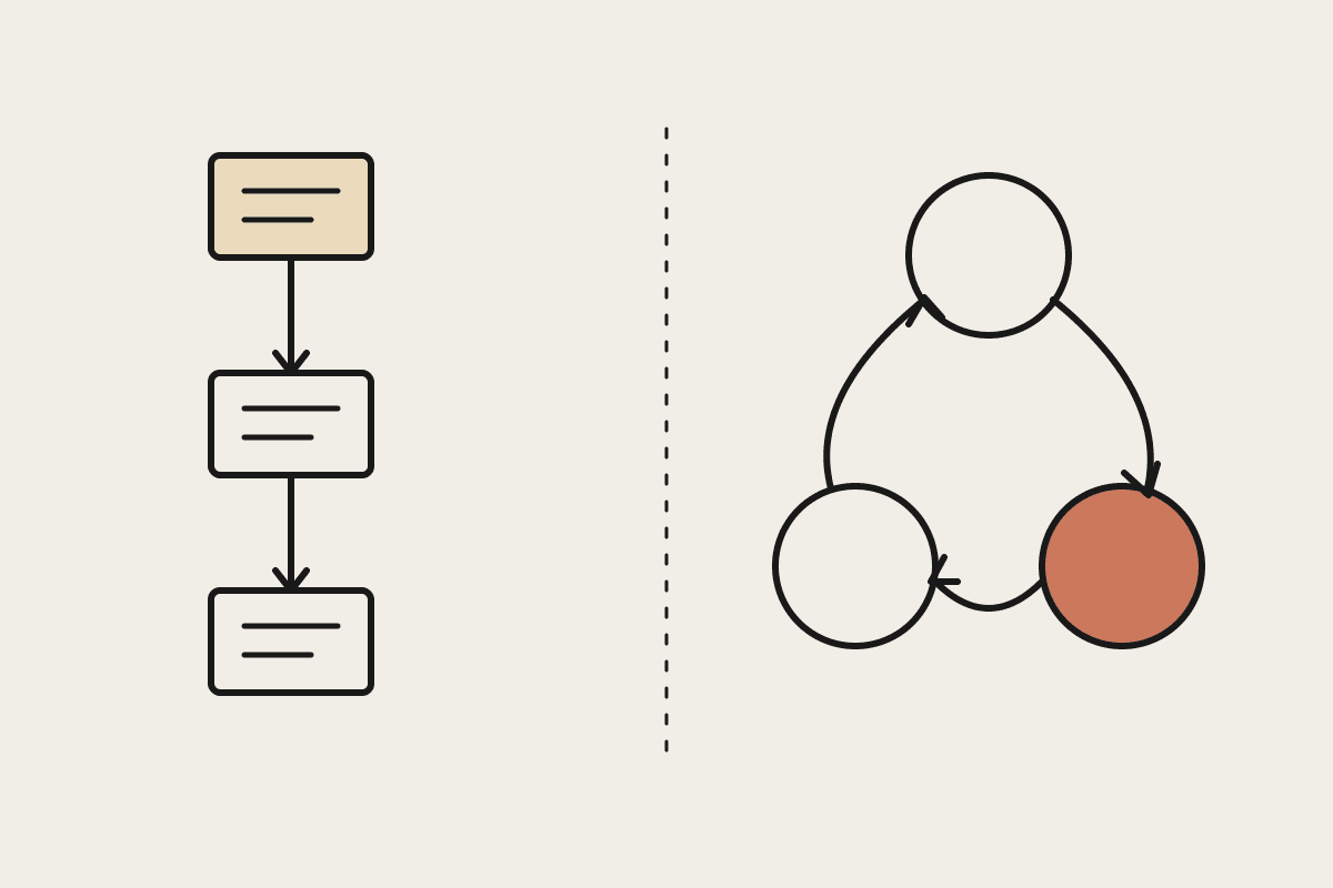 A rigid vertical chain of rule boxes on the left, a looping three-node agent cycle on the right