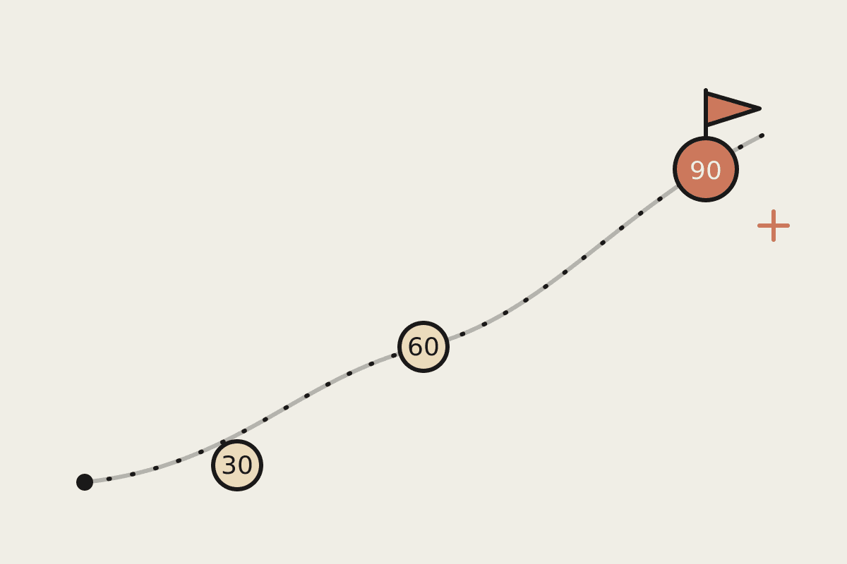 A rising dashed road with milestone markers at day 30, day 60 and a terracotta flag at day 90.