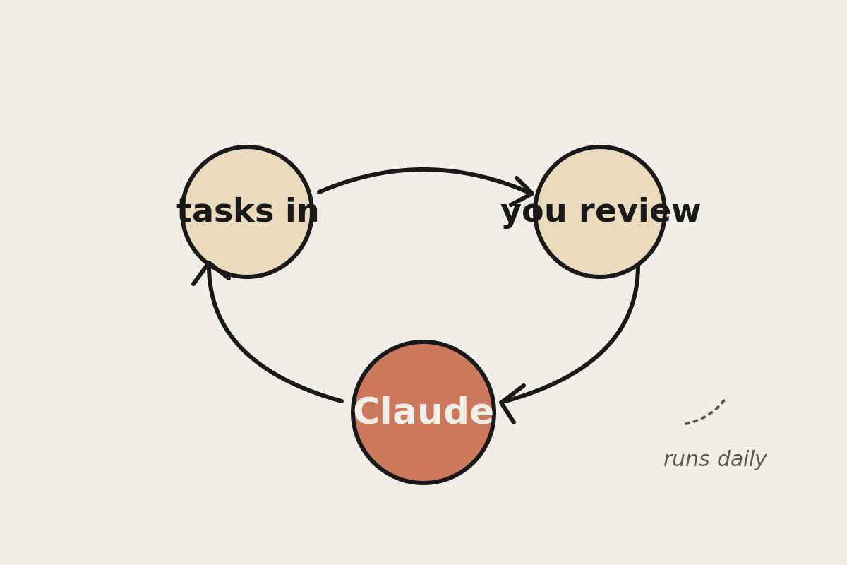 Automata Notebook illustration of a Perth business automation loop with Claude at the centre