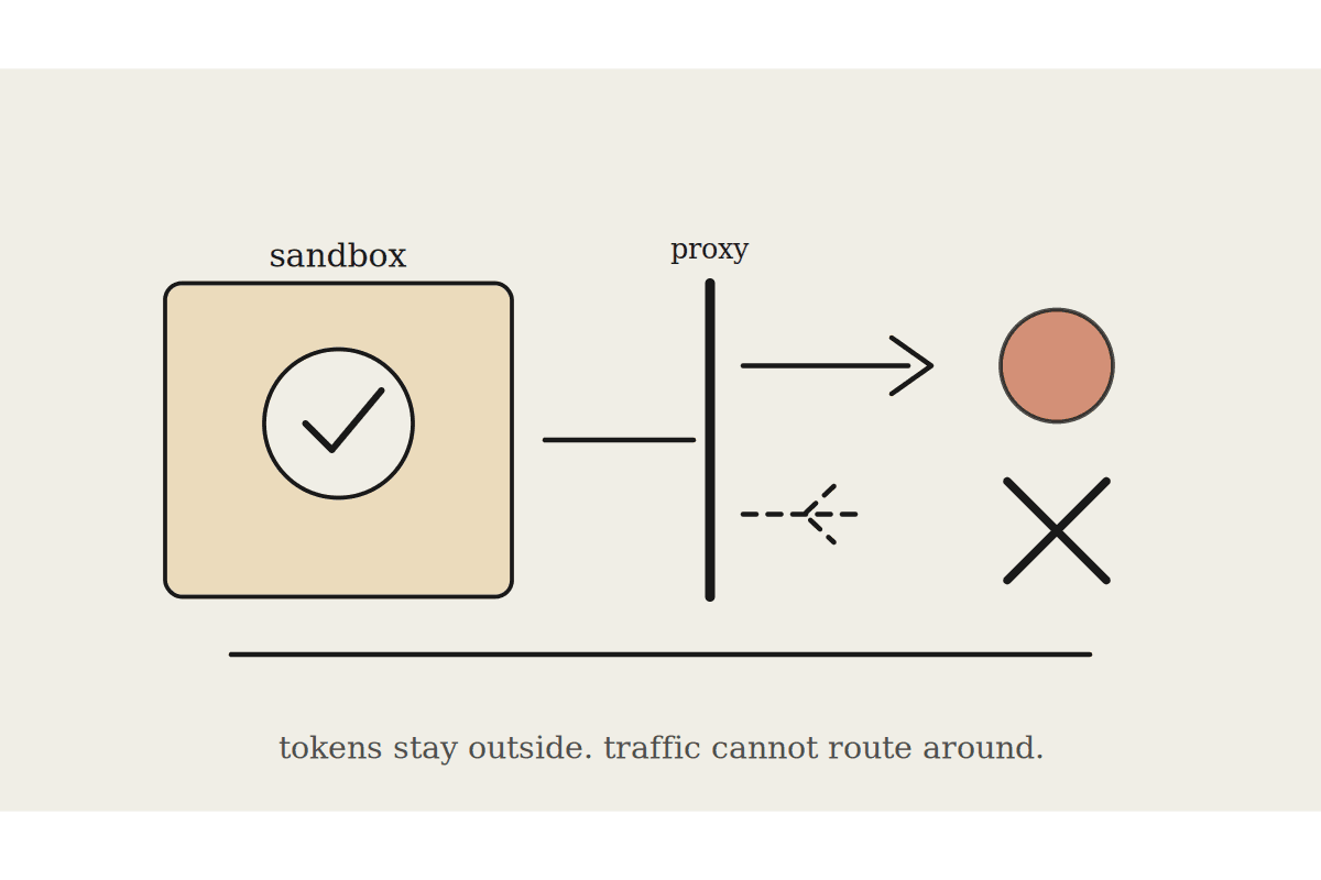 Connector Tokens Never Enter the Sandbox: Answering the Cowork Security Review