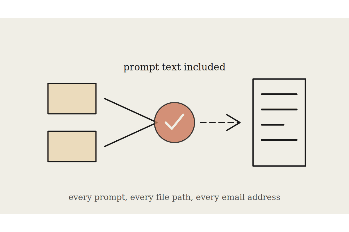 Cowork Telemetry Exports Full Prompt Text by Default