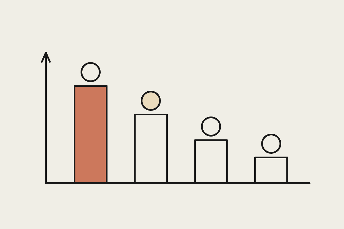 Hand-drawn bar chart ranking role exposure to AI, tallest bar filled terracotta