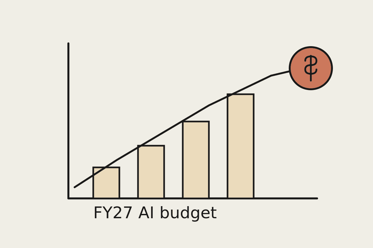 Hand-drawn chart of rising budget bars and a trend line reaching a terracotta dollar coin, labelled FY27 AI budget