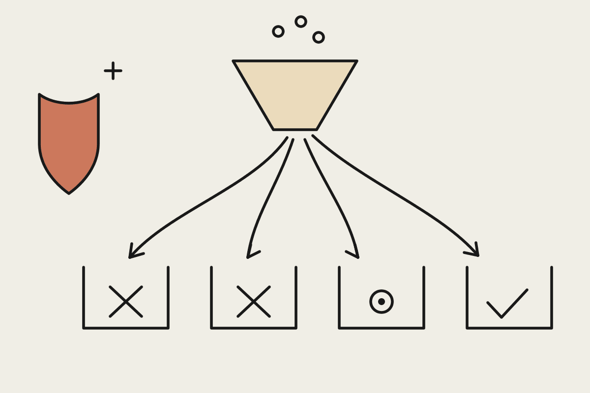 Hand-drawn funnel sorting requests into four trays, two blocked, one monitored, one allowed, with a terracotta shield keeping watch
