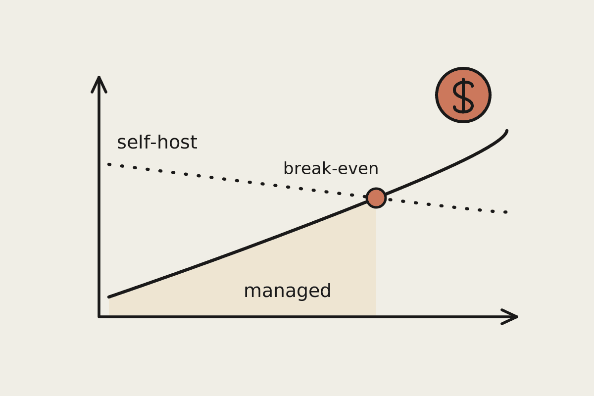 Hand-drawn line chart: self-hosting cost starts high while managed Claude cost rises with volume, the two lines crossing at a break-even point marked with a terracotta coin.