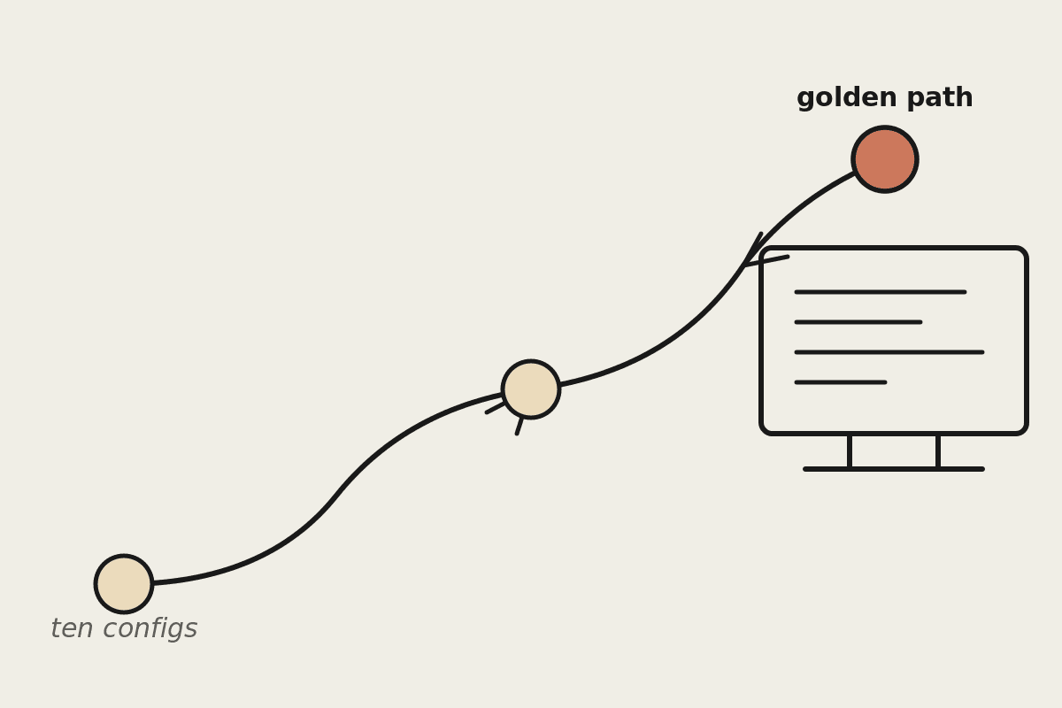 Illustration of a winding path leading from a scattered starting point to a monitor showing code, with one checkpoint highlighted in terracotta as the golden path