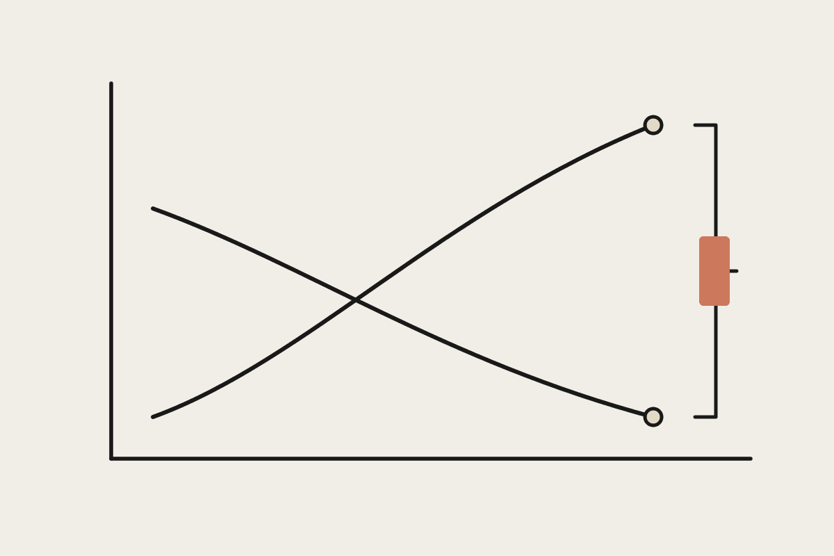Line chart sketch showing a rising quality line and a falling adoption line with a terracotta gap marker between them