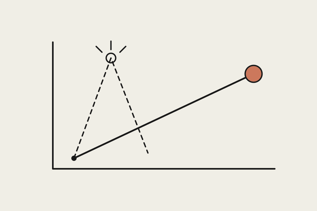 Line chart where a dashed spike shoots up and fades while a steady line climbs on to a solid terracotta payoff point