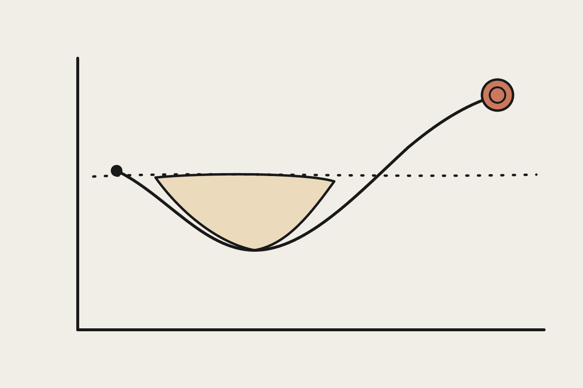 Line illustration of a cost curve dipping into a shaded zone before rising past a flat line to a terracotta payoff marker.