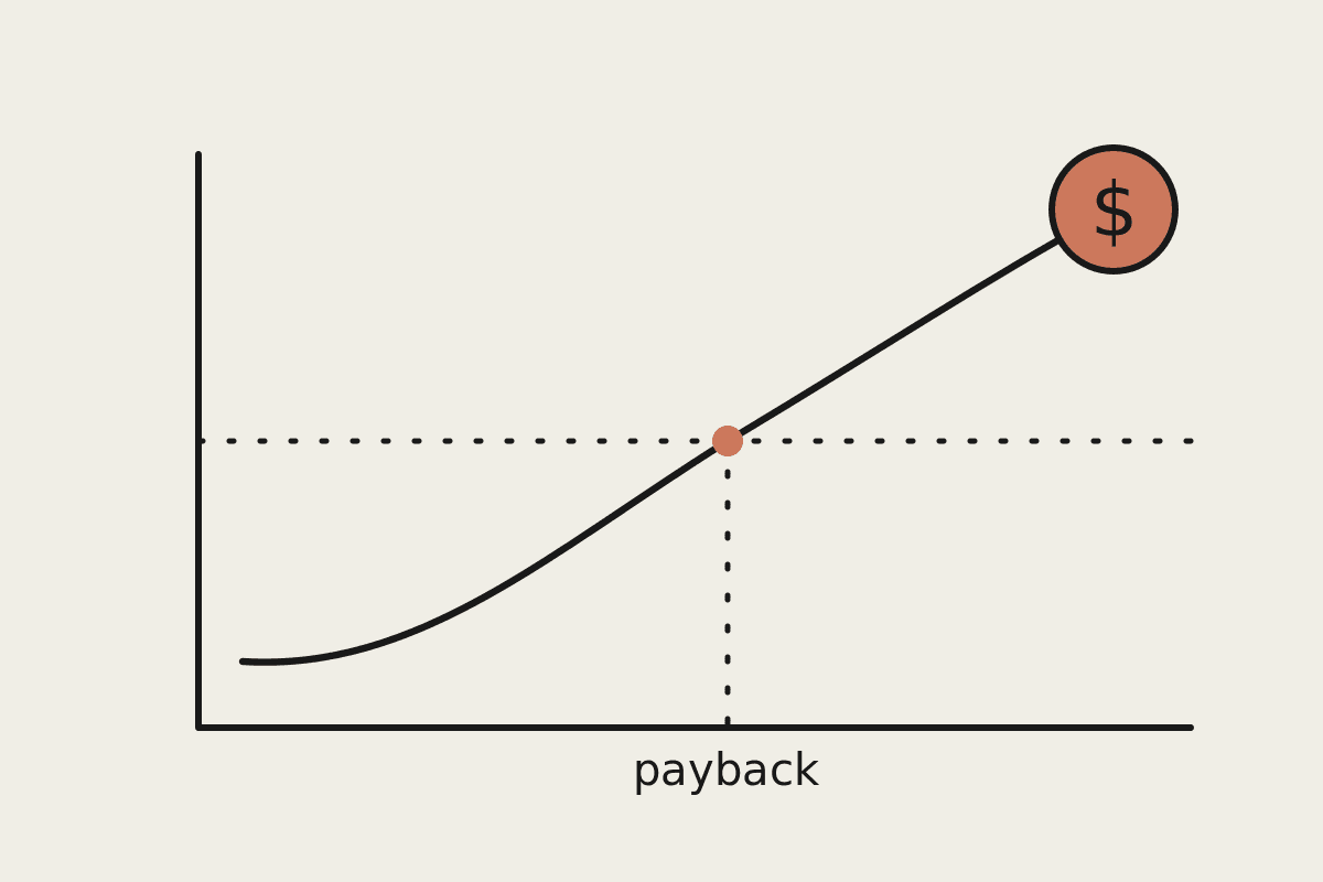Line illustration of a cumulative-return curve rising and crossing a break-even line at the payback point, ending in a terracotta dollar coin.