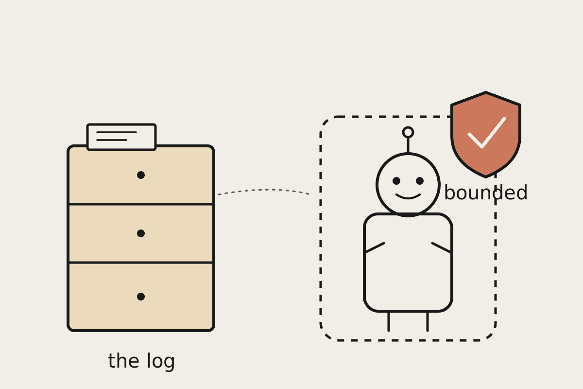 Line illustration of a filing cabinet with an audit trail beside a small robot standing inside a dashed governance boundary, with a terracotta shield watching over it