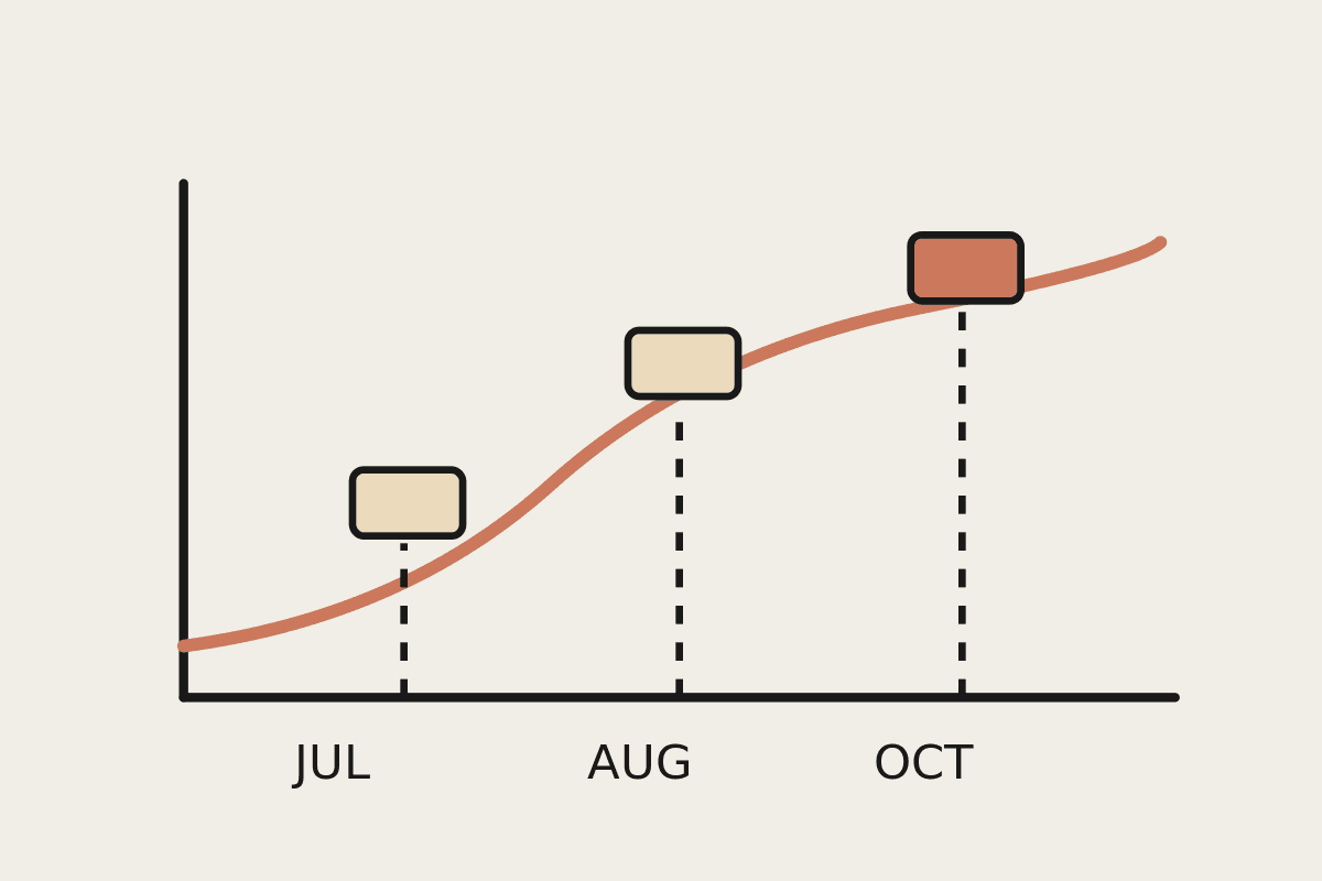 Notebook illustration of a rising workload curve across July to October with deadline flags