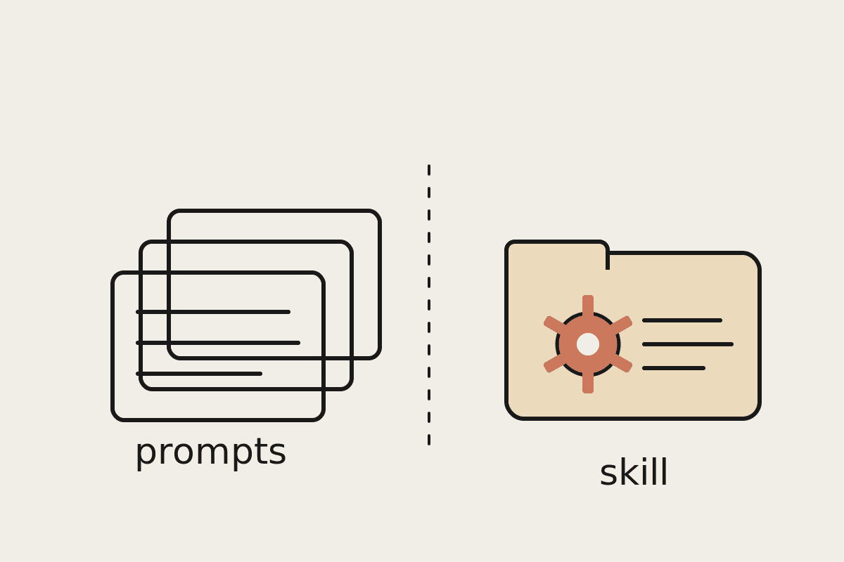 Notebook sketch comparing a stack of prompt cards on the left with a skill folder holding a terracotta gear and script lines on the right