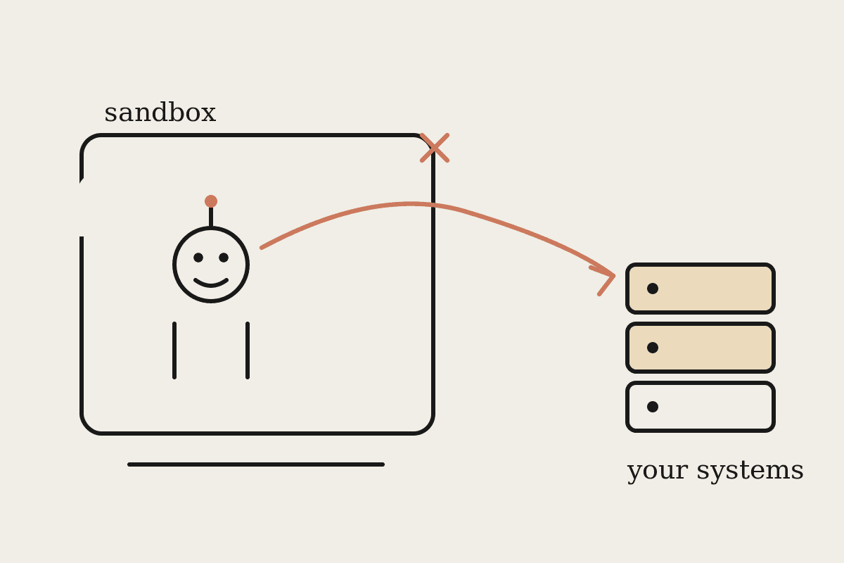 Notebook sketch of an agent inside a sandbox box with a terracotta arrow escaping toward stacked system blocks labelled your systems