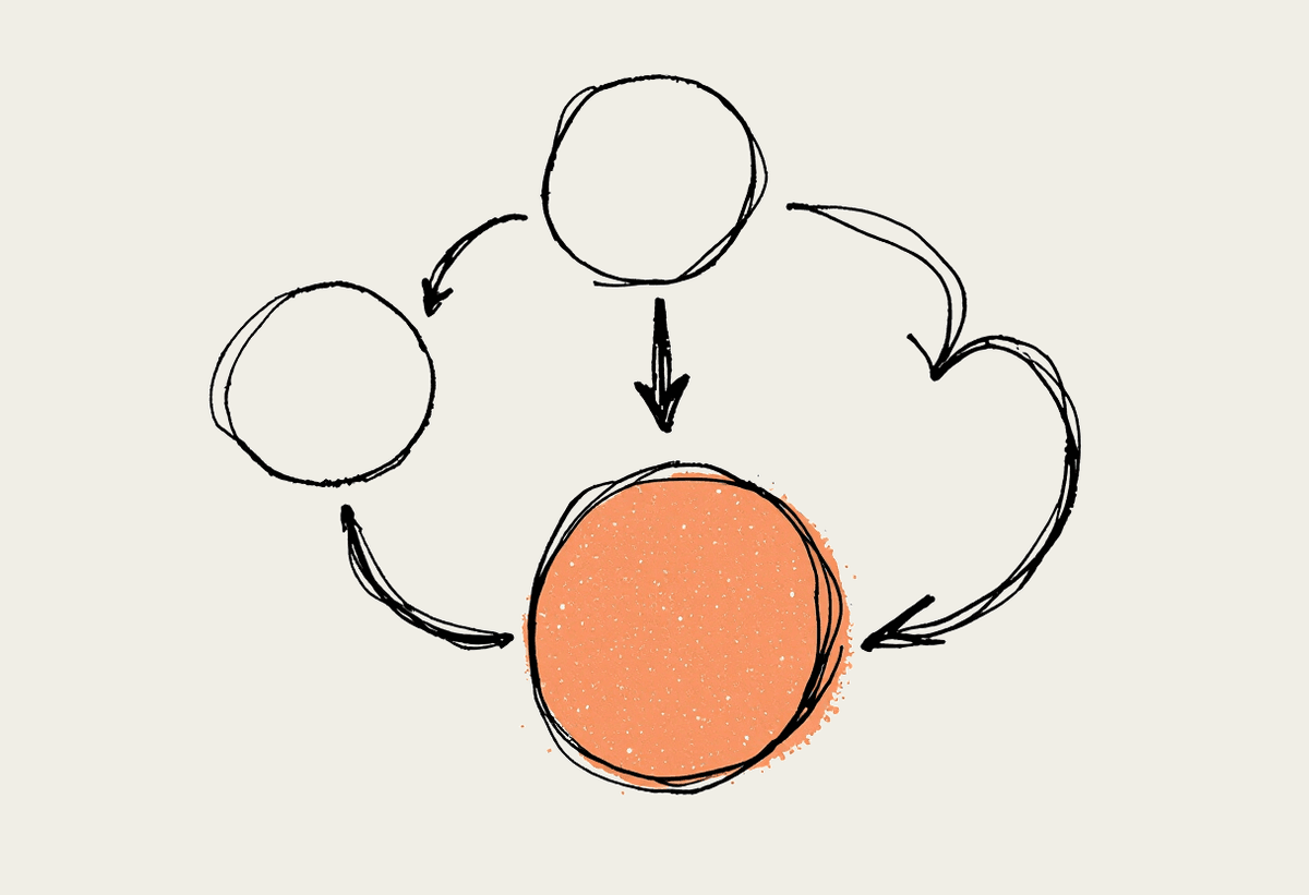 Hand-drawn illustration of three circles connected by curved arrows forming a loop