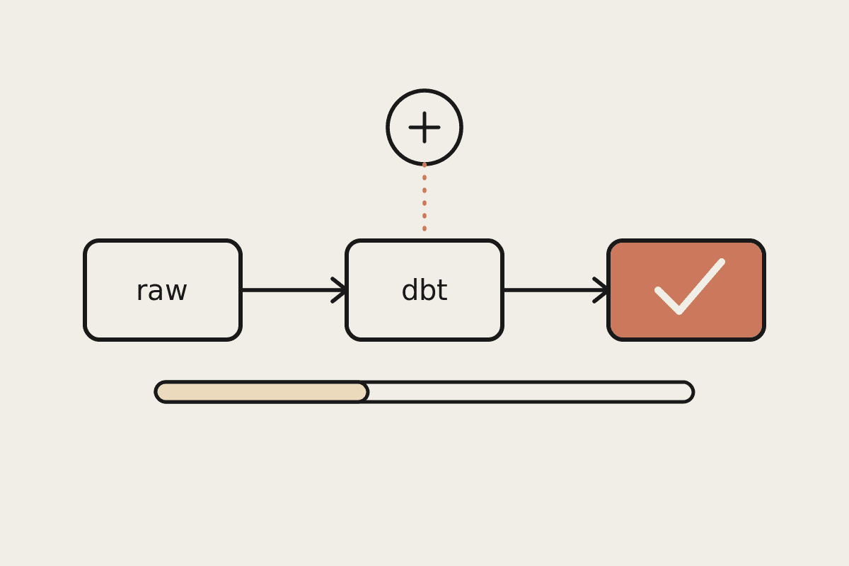 Three connected pipeline stages, the final terracotta stage marked complete with a checkmark, a small gear above representing Claude Code reviewing the flow