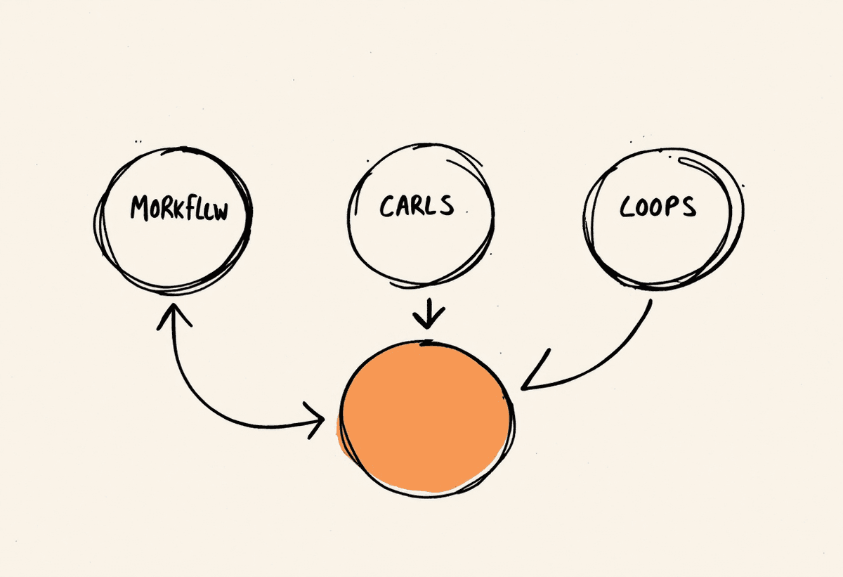 Three circles connected by arrows forming a workflow loop, illustrated in hand-drawn ink style