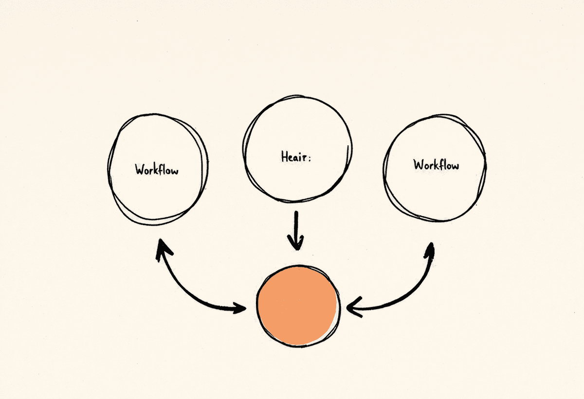 Hand-drawn illustration of a three-step workflow loop with one circle filled terracotta