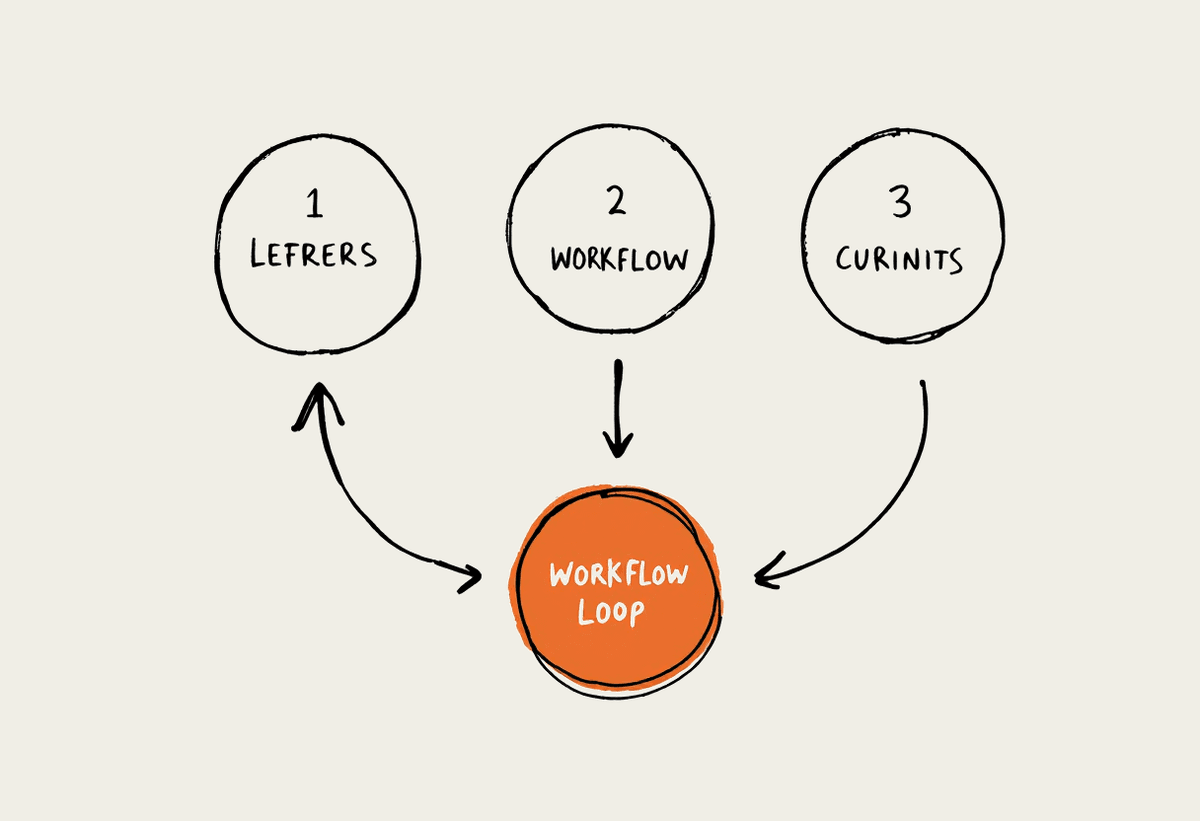 Hand-drawn workflow loop of three circles connected by curved arrows, one circle filled terracotta