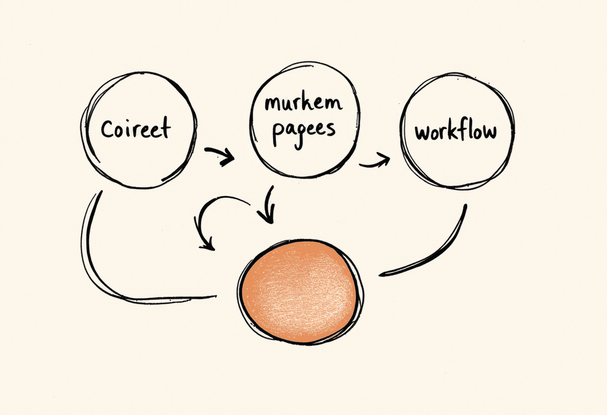 Hand-drawn illustration of three circles connected by curved arrows forming a continuous workflow loop