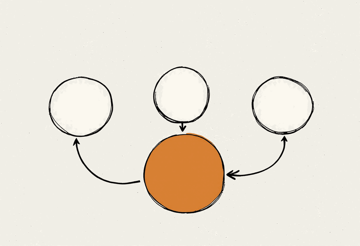Hand-drawn workflow loop of three circles connected by curved arrows, one circle filled terracotta