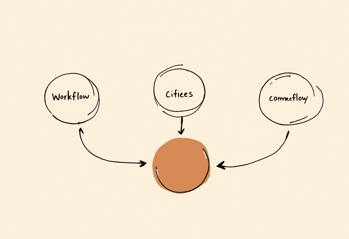 Hand-drawn loop of three circles connected by curved arrows, one filled terracotta