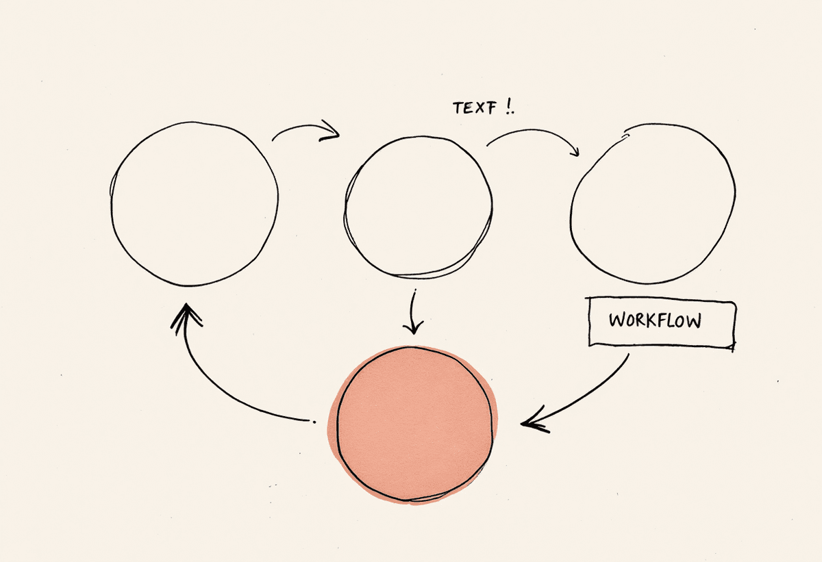 Hand-drawn notebook illustration of an AI agent workflow loop, three circles connected by curved arrows