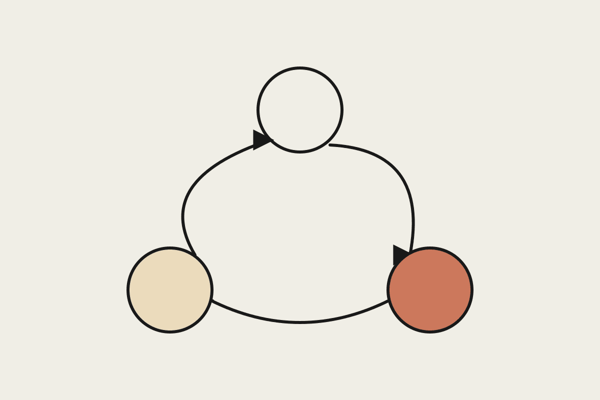 Three linked circles showing a document source, a vector index, and Claude connected in a retrieval loop