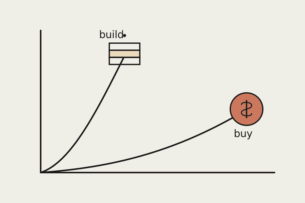 Two paths on a hand-drawn cost chart: a steep line to a small server stack labelled build, and a gentle curve to a terracotta coin labelled buy